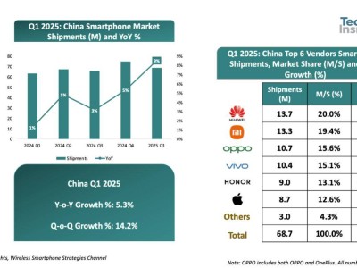 2025年Q1中國智能手機(jī)市場回暖，華為小米領(lǐng)跑出貨量增長