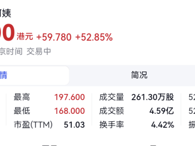 滬上阿姨港交所上市首日開(kāi)門紅，股價(jià)飆升超五成！