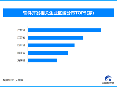 一季度軟件業勢頭強勁！全國軟件開發企業數量突破220萬家大關