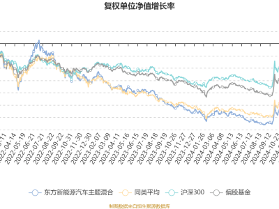 東方新能源汽車主題混合基金一季度賺4.82億，凈值漲5.48%表現(xiàn)如何？