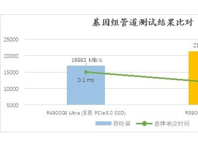 憶聯PCIe 5.0 ESSD攜手H3C服務器，SPEC測試展現存儲性能新高度！