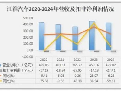 江淮汽車業績滑坡，老牌車企如何破局翻身仗？