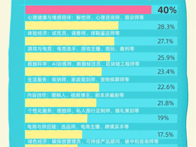 Z世代情感勞動興起，心言集團測測APP如何以科技引領(lǐng)泛心理服務(wù)新風尚？