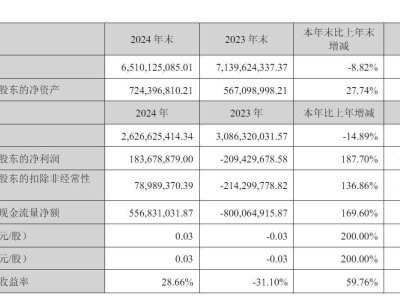 中公教育2024年業(yè)績下滑15%，凈利1.84億實(shí)現(xiàn)扭虧