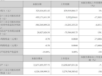 博納影業(yè)Q1營收增近兩成，卻凈虧9.8億！西藏和合賽富股東減持引關(guān)注