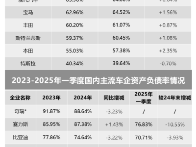 國產車企崛起！比亞迪負債率下降，歐美品牌負債持續走高