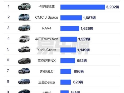 臺灣4月汽車銷量榜出爐：日系車霸榜，豐田成最大贏家？