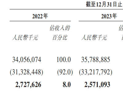 賽力斯赴港IPO路幾何？國資華為加持下隱憂待解