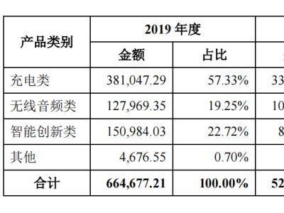 安克營收利潤雙增，卻難甩“北美依賴”“充電產品”等包袱？