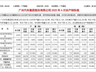 廣汽集團4月銷量下滑，新能源卻逆勢增長，全年銷量目標能否達成？