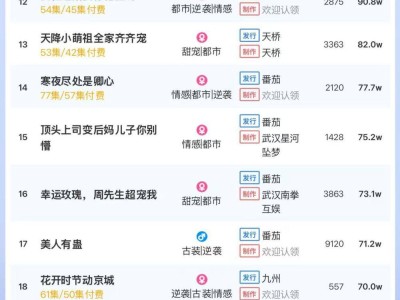 5月9日短劇付費熱度盤點，《錦鯉萌寶鬧京都》領(lǐng)跑，大盤熱度破五千六百萬