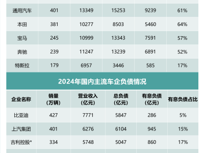 全球車企負債戰，中國車企何以“輕裝上陣”領跑智電化轉型？