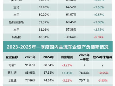 車企財報新觀察：高負債下的穩健步伐，中國車企展現強勁韌性