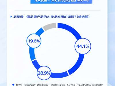 AI浪潮來(lái)襲，超七成消費(fèi)者為中國(guó)品牌AI產(chǎn)品點(diǎn)贊！