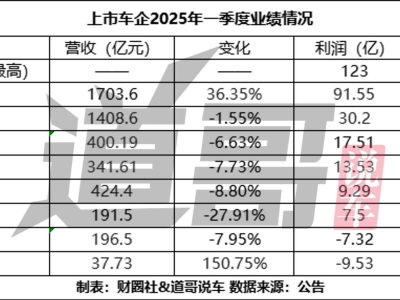 上市車企一季度業績分化：比亞迪領跑，長城廣汽等面臨挑戰？