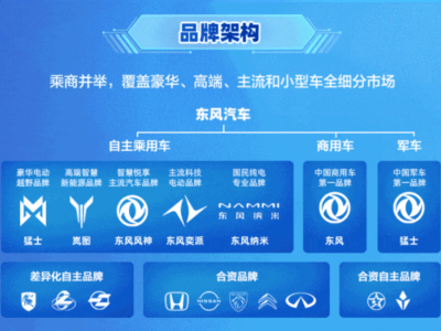 東風公司品牌大起底：17個品牌如何布局乘用車、商用車與合資市場？