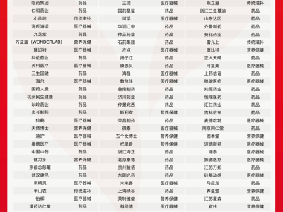 京東健康力推“雙百品牌聯(lián)盟”，健康國貨新榜單引領(lǐng)大健康產(chǎn)業(yè)升級！