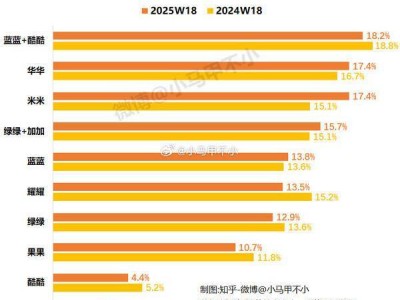 vivo系領跑！國內手機激活量份額最新周排名揭曉