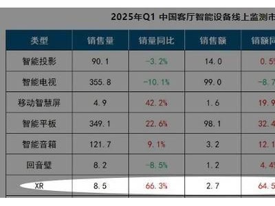 2025年一季度中國XR設備線上銷量大增，AR眼鏡成市場新寵
