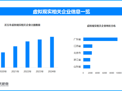 虛擬現(xiàn)實(shí)電影新時(shí)代來(lái)臨，全國(guó)VR相關(guān)企業(yè)數(shù)量超3.5萬(wàn)家