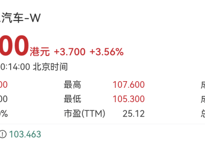 港股汽車板塊齊飛揚，蔚來、小鵬領漲超5%