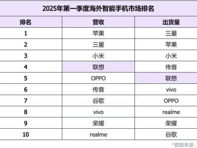 國產手機海外霸主竟是誰？小米領跑，聯想一季度營收250億緊隨其后