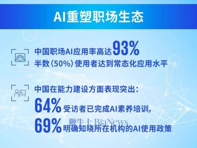 畢馬威報告：中國職場AI普及領先全球，信任度與接受度雙高