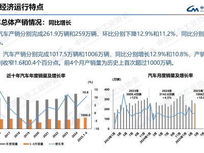 4月汽車銷量大增近10%！新能源汽車成市場(chǎng)新寵