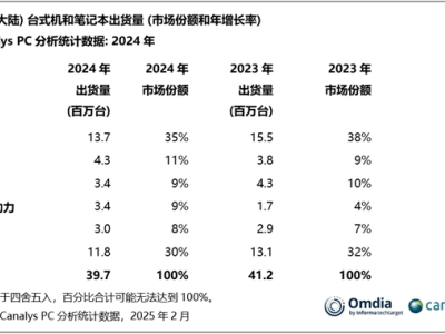 惠科跨界筆電：機械革命的成功能否復制？挑戰重重！