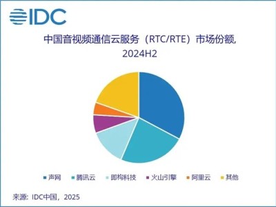 聲網再奪音視頻云服務桂冠，對話式AI引擎引領行業新風向