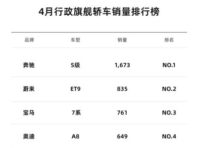 蔚來ET9首戰(zhàn)告捷！4月銷量超寶馬7系奧迪A8，豪華行政市場(chǎng)迎新變局