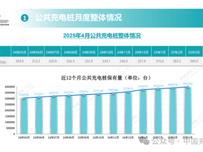 全國充電樁數量猛增！1400萬臺助力新能源汽車無憂出行