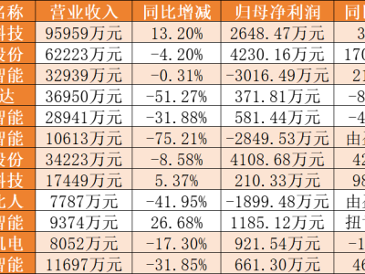 2024汽車系統集成商業績分化：12家上市企業中3家陷入虧損
