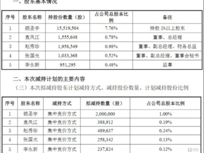 惠倫晶體實控人減持夢碎，多次套現未遂終遭立案調查