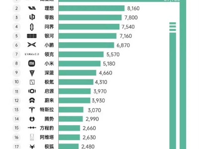 5月第二周新能源銷量榜：比亞迪領(lǐng)跑，小米特斯拉銷量如何？