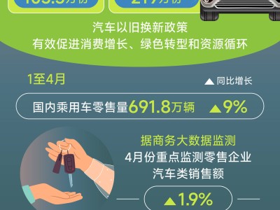 汽車(chē)以舊換新熱潮涌動(dòng)！累計(jì)補(bǔ)貼申請(qǐng)量破千萬(wàn)份，綠色消費(fèi)勢(shì)頭強(qiáng)勁