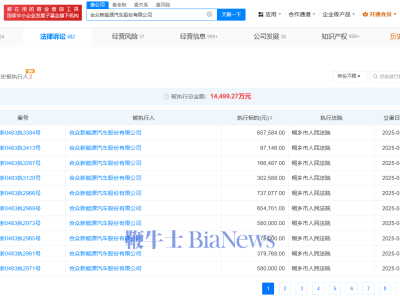 哪吒汽車關聯公司陷破產審查，被執行金額超1.4億，合作方紛紛起訴