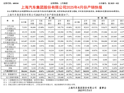 上汽集團4月銷量穩步增，電動化轉型能否引領新篇章？