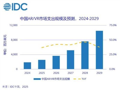 IDC預測：中國AR/VR市場將迎來爆發，五年復合年均增長率高達41.1%