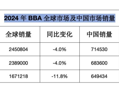 BBA中國銷量持續下滑，消費觀念轉變成最大挑戰？