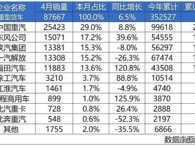 中國重汽4月重卡銷量領跑，技術革新助力市場份額三連冠