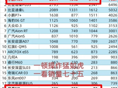 小鵬M03銷量領跑，日產N7如何應對？雙方高管公開回應市場競爭
