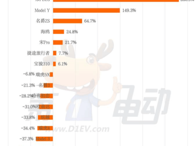 4月汽車出口大爆發(fā)，比亞迪宋Plus遙遙領(lǐng)先特斯拉成銷冠
