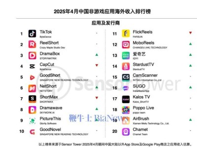 中國非游戲應用出海收入榜：短劇應用成黑馬，TikTok穩居榜首