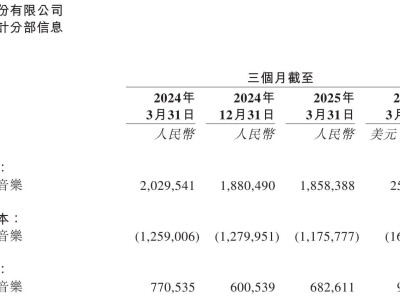網易云音樂Q1營收18.58億，同比下降8.4%，毛利率降至36.8%