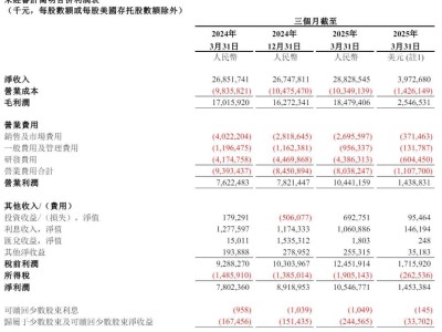 網易財報亮眼，股價飆升14%！丁磊身價暴增至2780億港元