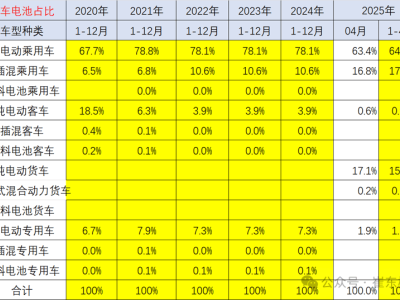 崔東樹解讀：4月動力電池裝車量增五成，磷酸鐵鋰電池占比超八成