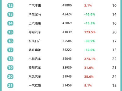 4月車市盤點：比亞迪領跑，坦克300止跌入榜，小米汽車增速驚人