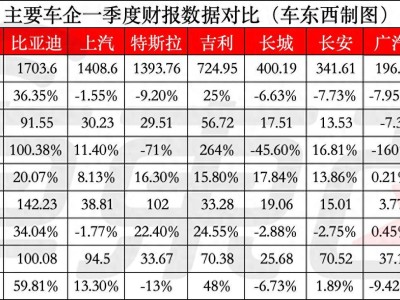 賽力斯牽手華為Q1利潤飆升，問界M9成豪華車銷量黑馬！