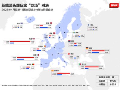 比亞迪2025年4月歐洲銷量強勁，中國新能源汽車品牌崛起